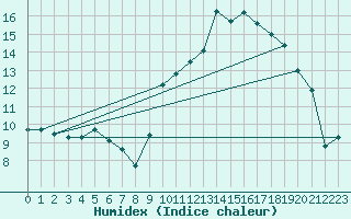 Courbe de l'humidex pour Boulogne (62)