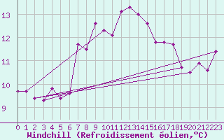 Courbe du refroidissement olien pour Malin Head