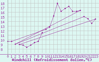 Courbe du refroidissement olien pour Ile du Levant (83)