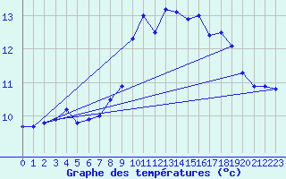 Courbe de tempratures pour Les Eplatures - La Chaux-de-Fonds (Sw)