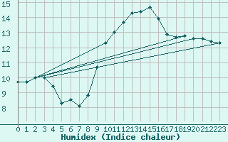 Courbe de l'humidex pour Toulon (83)