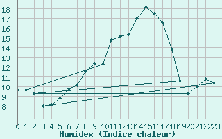 Courbe de l'humidex pour Dellach Im Drautal