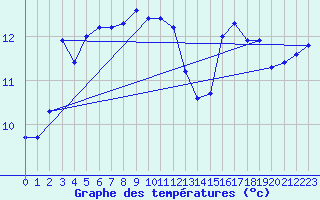 Courbe de tempratures pour Galargues (34)