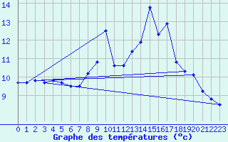 Courbe de tempratures pour Alajar