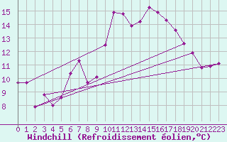 Courbe du refroidissement olien pour Buffalora