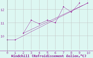 Courbe du refroidissement olien pour Isle Of Portland