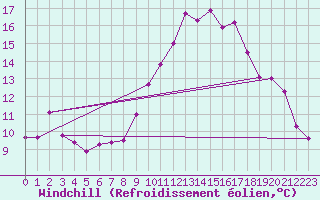 Courbe du refroidissement olien pour Avord (18)