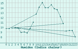 Courbe de l'humidex pour Abbeville (80)