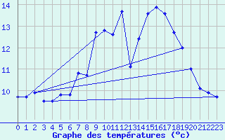 Courbe de tempratures pour Fokstua Ii