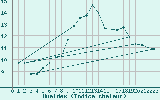 Courbe de l'humidex pour Engelberg