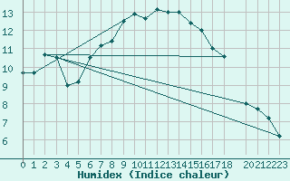 Courbe de l'humidex pour Voorschoten