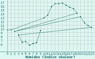 Courbe de l'humidex pour Croisette (62)