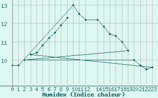 Courbe de l'humidex pour Nordoyan Fyr