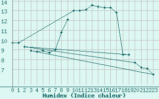 Courbe de l'humidex pour Kleine-Brogel (Be)