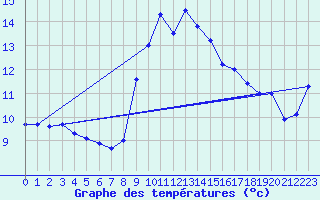 Courbe de tempratures pour Figari (2A)