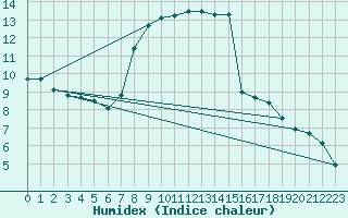 Courbe de l'humidex pour Arcen Aws