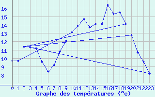 Courbe de tempratures pour Hohrod (68)