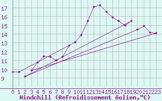 Courbe du refroidissement olien pour La Coruna