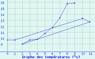 Courbe de tempratures pour Aigen Im Ennstal