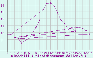 Courbe du refroidissement olien pour Helgoland