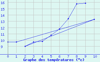 Courbe de tempratures pour Aigen Im Ennstal