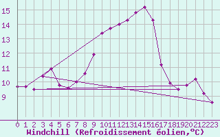 Courbe du refroidissement olien pour Alfeld