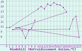 Courbe du refroidissement olien pour Magilligan