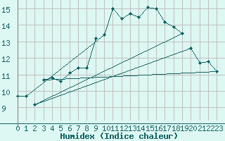 Courbe de l'humidex pour La Roche-sur-Yon (85)