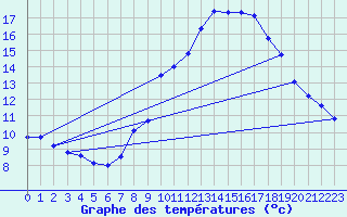 Courbe de tempratures pour Retz