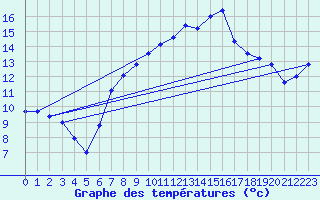 Courbe de tempratures pour Gurteen