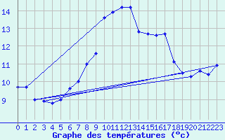 Courbe de tempratures pour Cap Corse (2B)