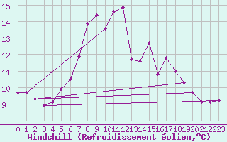 Courbe du refroidissement olien pour Ocna Sugatag