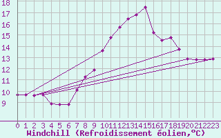 Courbe du refroidissement olien pour Lough Fea