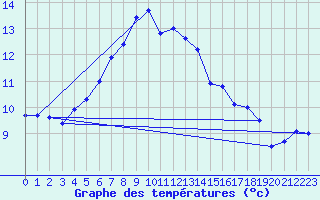 Courbe de tempratures pour Kumlinge Kk