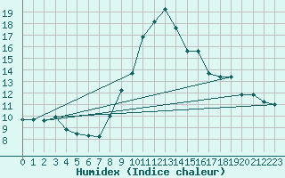 Courbe de l'humidex pour Solenzara - Base arienne (2B)