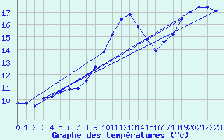 Courbe de tempratures pour Marham