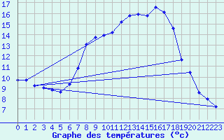 Courbe de tempratures pour Roth