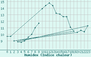 Courbe de l'humidex pour Cap Corse (2B)