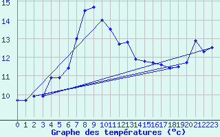 Courbe de tempratures pour Rankki