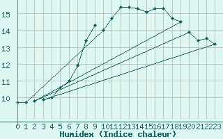 Courbe de l'humidex pour Kuopio Ritoniemi