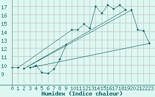 Courbe de l'humidex pour Toulouse-Francazal (31)