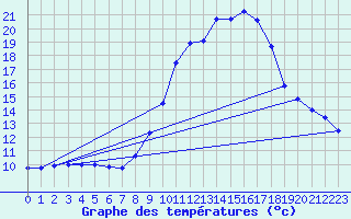 Courbe de tempratures pour Goulles - Bagnard (19)