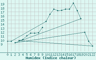 Courbe de l'humidex pour Fet I Eidfjord