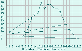 Courbe de l'humidex pour Herstmonceux (UK)