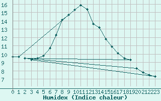 Courbe de l'humidex pour Hurbanovo