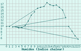 Courbe de l'humidex pour Rottweil
