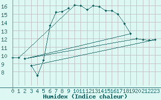 Courbe de l'humidex pour Weybourne