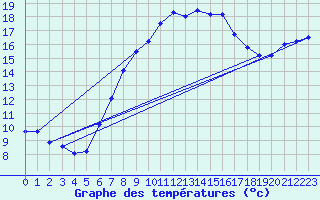 Courbe de tempratures pour Tribsees