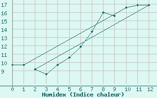 Courbe de l'humidex pour Essen