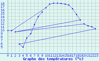 Courbe de tempratures pour Wernigerode